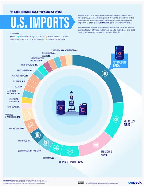 u.s. imports exports and tariff data