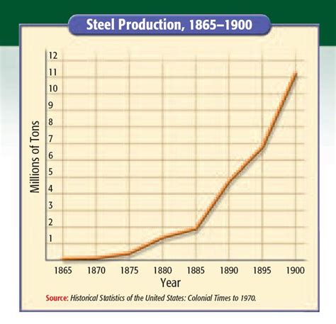 u.s. steel production by year