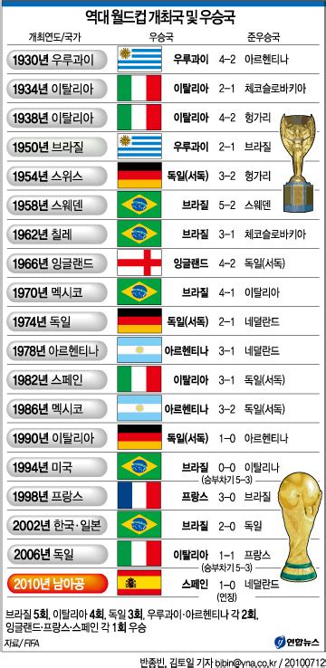 u20 월드컵 남자 축구 역대 우승팀