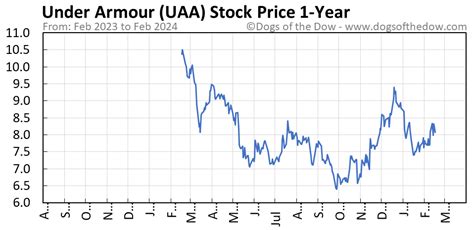 uaa stock price