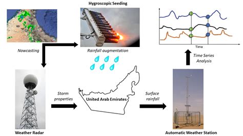 uae cloud seeding program