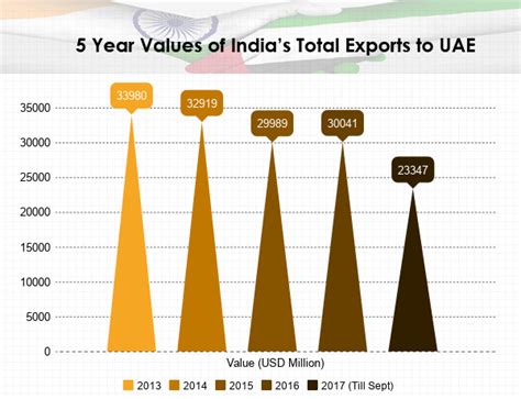 uae exports to india