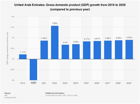 uae gross domestic product growth rate