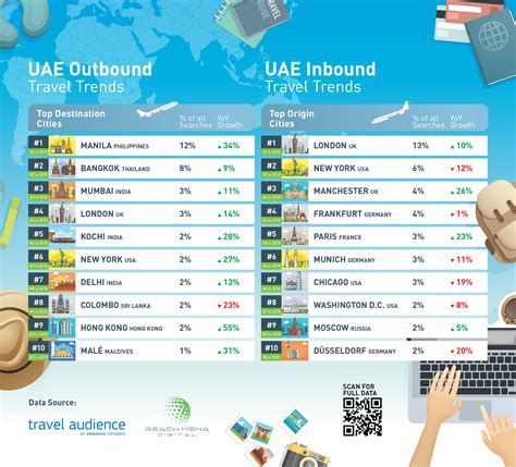 uae tourism data