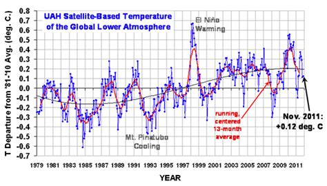 uah global temperature 2023
