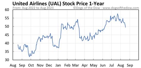 ual stock pre market