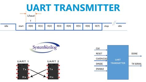 uart systemverilog code