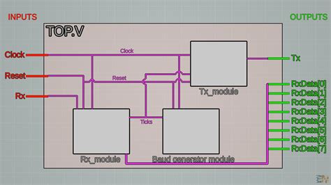 uart verilog code