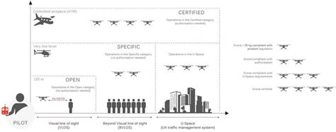 Uav Pilot Requirements