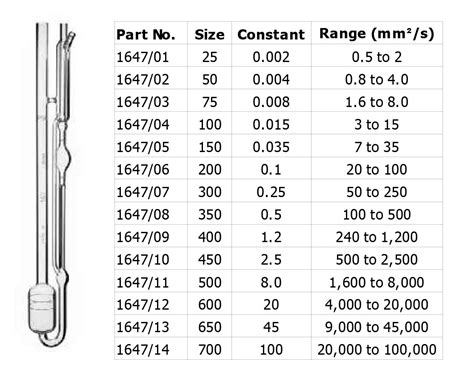 Ubbelohde Viscometer Sizes