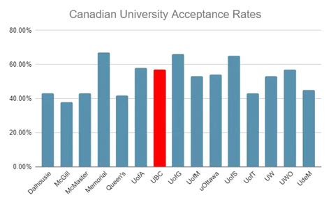 ubc bachelor of science acceptance rate