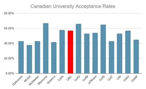 ubc bucs acceptance rate