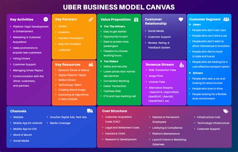 Business Model Canvas Uber