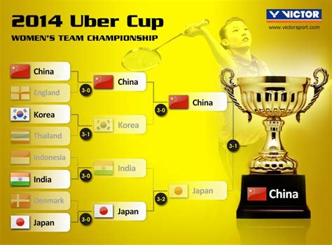 uber cup is related to which sport