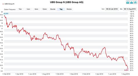 ubs aktie kurs heute