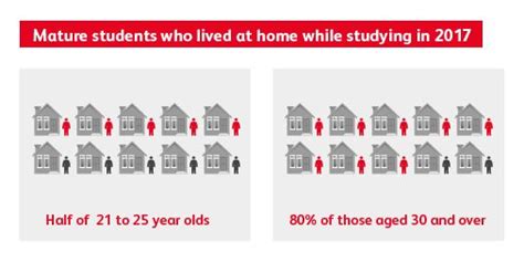 ucas live at home while studying