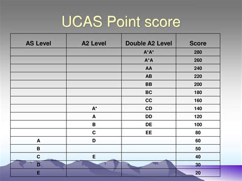 ucas points checker