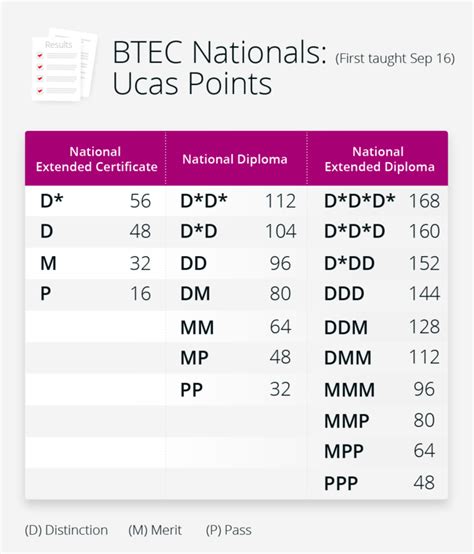 ucas points for btec