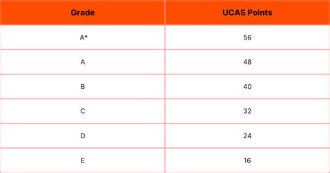 ucas points of a levels