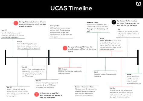 ucas timeline