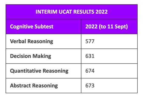 ucat interim results 2023