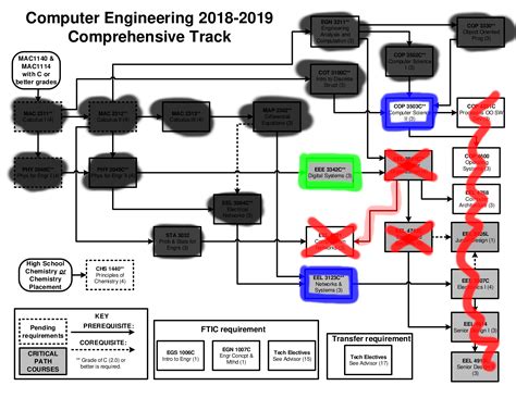 ucf data science flowchart