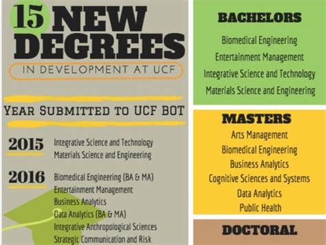 ucf majors and programs