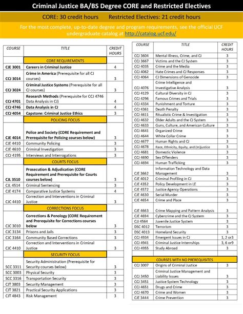 ucf undergraduate major list