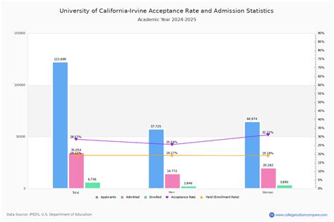 Unveiling UCI Acceptance Rate 2024: What Students Need to Know