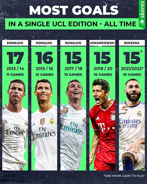 ucl goal record in one season