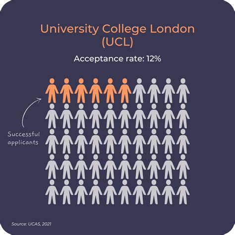 ucl international acceptance rate