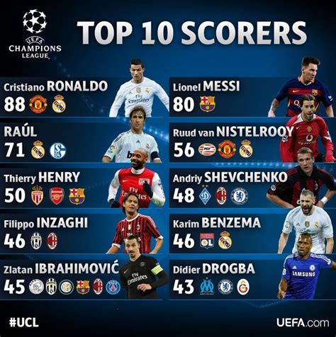 ucl top goal scorers