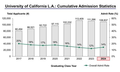 ucla acceptance rate 2022 out of-state