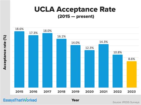 ucla acceptance rate 2023