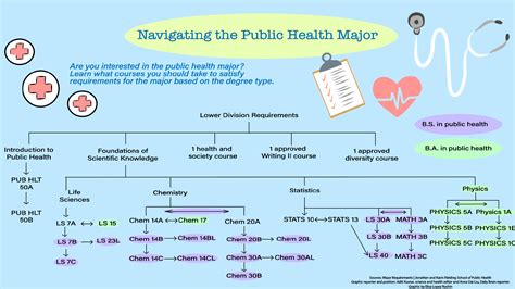 ucla public health program requirements