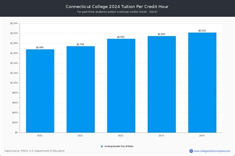 uconn cost per credit hour