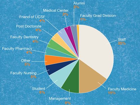 ucsf chart