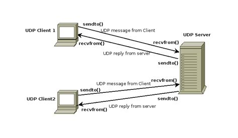 Udp Broadcast Client Server Example C