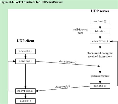 Udp Socket Client Server Example C
