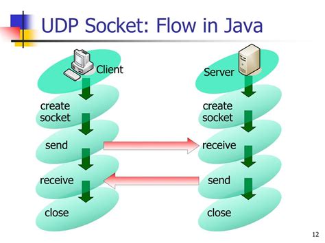 Udp Socket Example Java