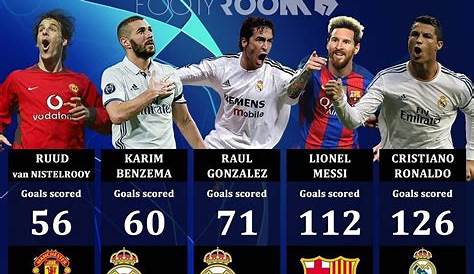 The Best All-Time Scorers of the UEFA Champions League