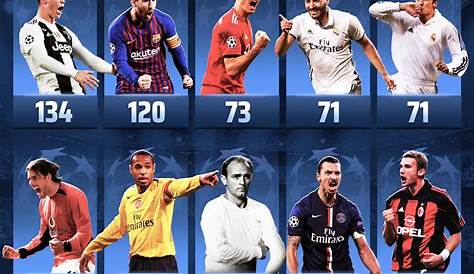 All-time Top Scorers | UEFA Champions League / European Cup | 1955