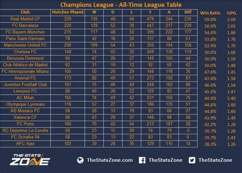 uefa champions league statistics