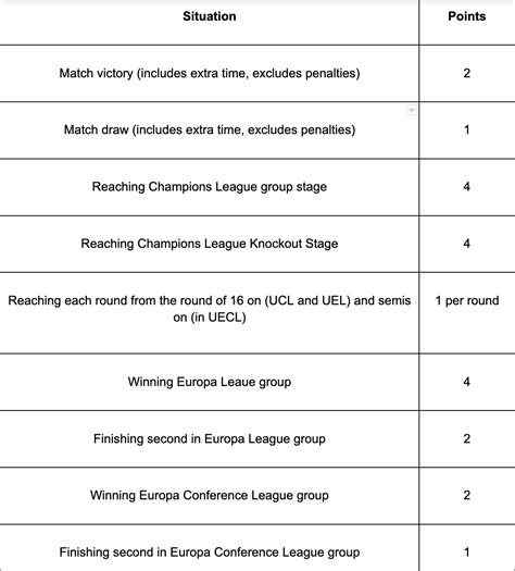 uefa coefficient points system