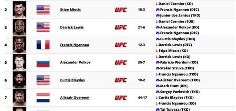 ufc heavyweight rankings 2018