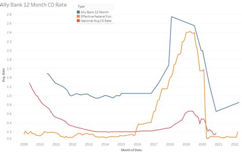 ufcu cd rates history