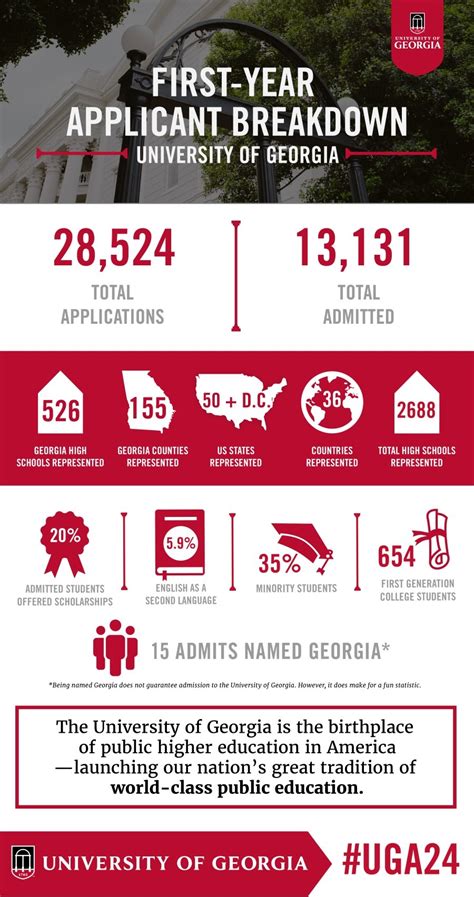 Uga Admission Fee