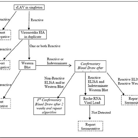 Uganda Hiv Testing Algorithm