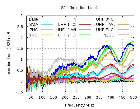 Uhf Connector Insertion Loss