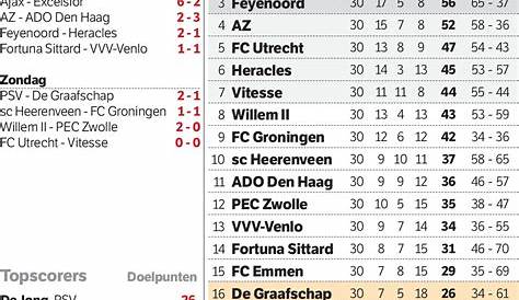 Excelsior veilig, play-offs voor nac en go ahead eagles. de uitslagen